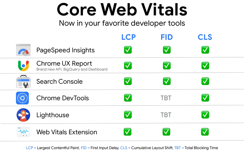 Auflistung von Analysetools für Core Web Vitals